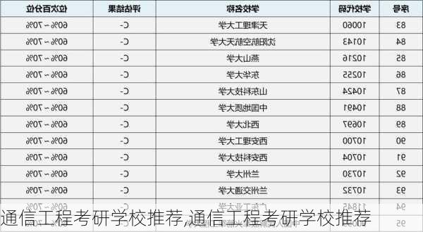 通信工程考研学校推荐,通信工程考研学校推荐