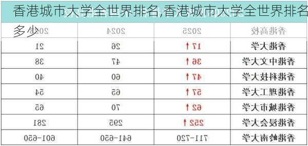 香港城市大学全世界排名,香港城市大学全世界排名多少