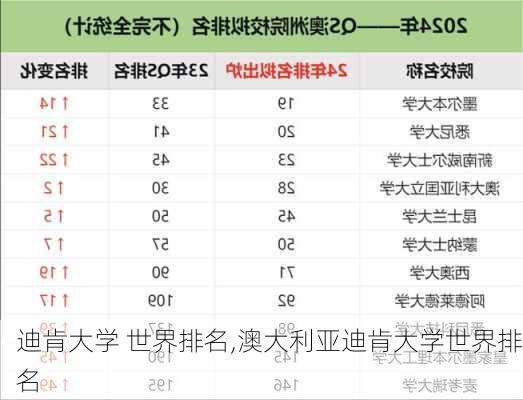 迪肯大学 世界排名,澳大利亚迪肯大学世界排名