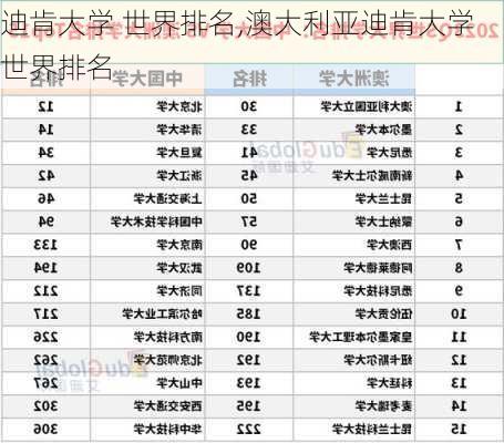 迪肯大学 世界排名,澳大利亚迪肯大学世界排名