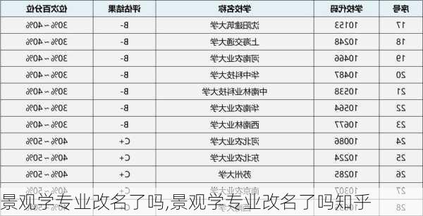 景观学专业改名了吗,景观学专业改名了吗知乎