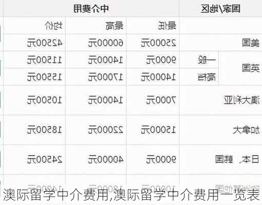 澳际留学中介费用,澳际留学中介费用一览表