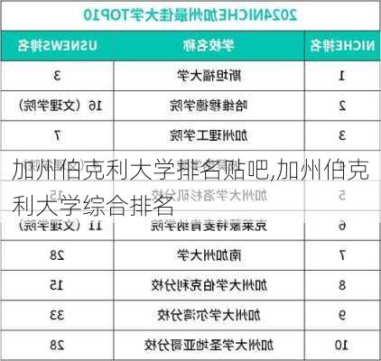 加州伯克利大学排名贴吧,加州伯克利大学综合排名