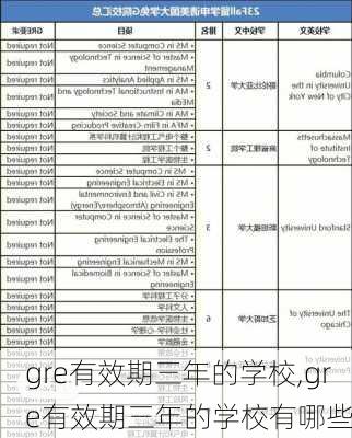 gre有效期三年的学校,gre有效期三年的学校有哪些