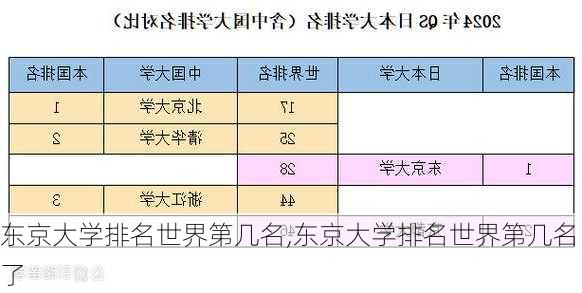 东京大学排名世界第几名,东京大学排名世界第几名了