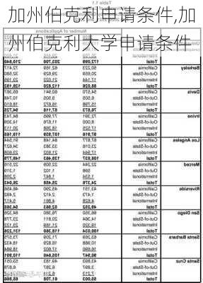 加州伯克利申请条件,加州伯克利大学申请条件