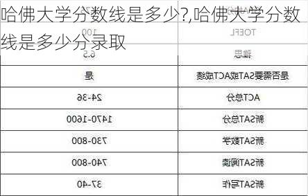 哈佛大学分数线是多少?,哈佛大学分数线是多少分录取