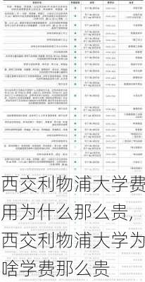 西交利物浦大学费用为什么那么贵,西交利物浦大学为啥学费那么贵