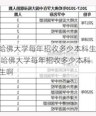 哈佛大学每年招收多少本科生,哈佛大学每年招收多少本科生啊