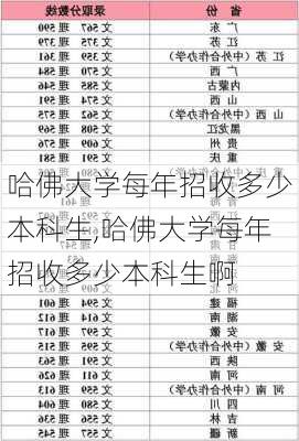 哈佛大学每年招收多少本科生,哈佛大学每年招收多少本科生啊