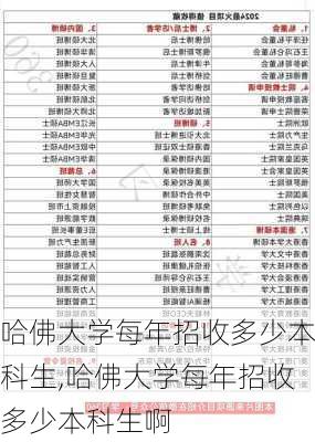 哈佛大学每年招收多少本科生,哈佛大学每年招收多少本科生啊