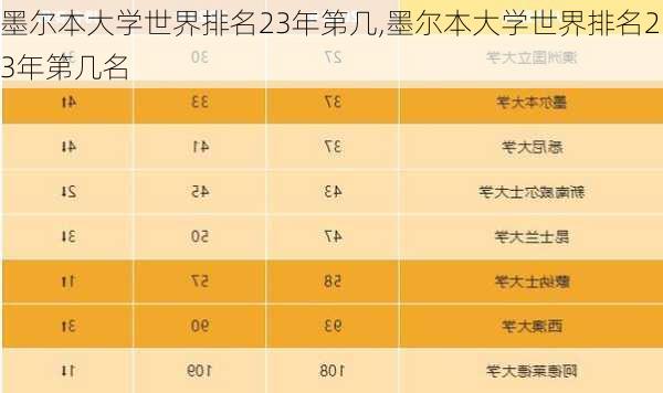 墨尔本大学世界排名23年第几,墨尔本大学世界排名23年第几名