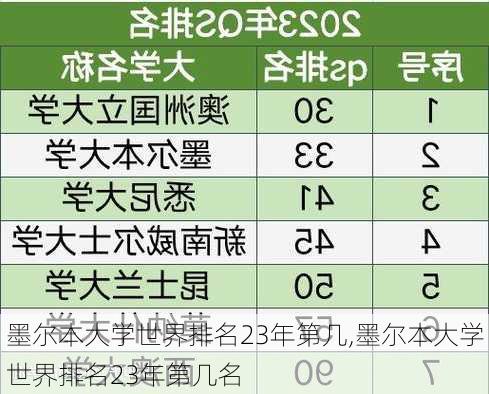 墨尔本大学世界排名23年第几,墨尔本大学世界排名23年第几名