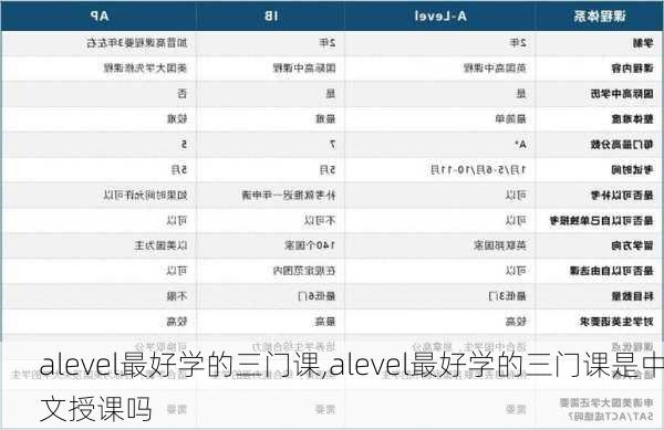 alevel最好学的三门课,alevel最好学的三门课是中文授课吗