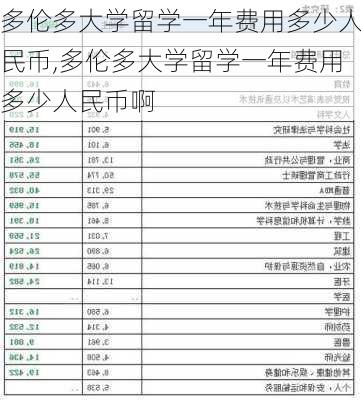 多伦多大学留学一年费用多少人民币,多伦多大学留学一年费用多少人民币啊