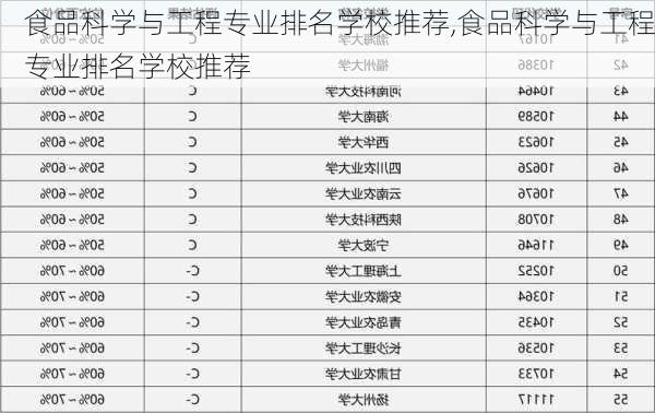 食品科学与工程专业排名学校推荐,食品科学与工程专业排名学校推荐