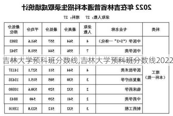 吉林大学预科班分数线,吉林大学预科班分数线2022