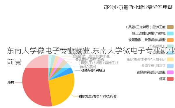 东南大学微电子专业就业,东南大学微电子专业就业前景