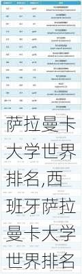 萨拉曼卡大学世界排名,西班牙萨拉曼卡大学世界排名