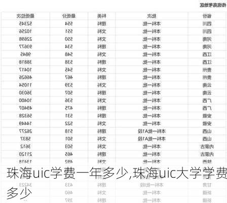 珠海uic学费一年多少,珠海uic大学学费多少