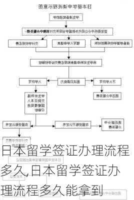 日本留学签证办理流程多久,日本留学签证办理流程多久能拿到