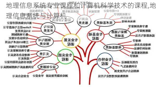 地理信息系统专业课程和计算机科学技术的课程,地理信息系统与计算机