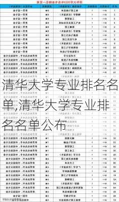 清华大学专业排名名单,清华大学专业排名名单公布