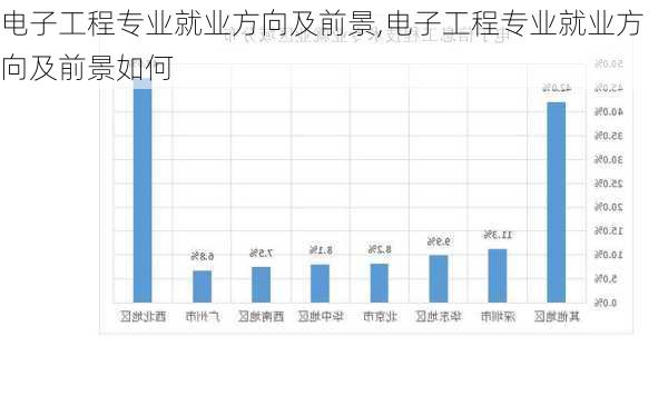 电子工程专业就业方向及前景,电子工程专业就业方向及前景如何