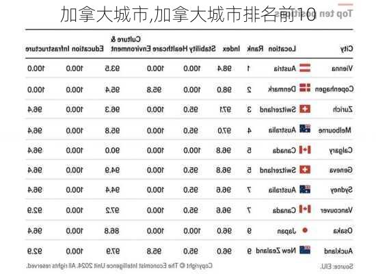 加拿大城市,加拿大城市排名前10