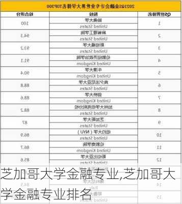 芝加哥大学金融专业,芝加哥大学金融专业排名