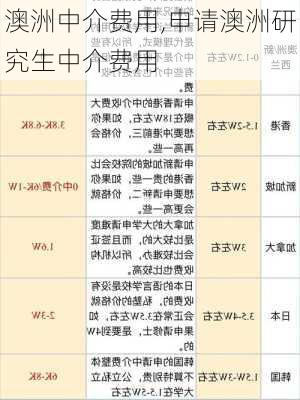 澳洲中介费用,申请澳洲研究生中介费用