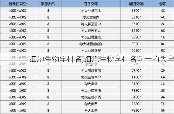 细胞生物学排名,细胞生物学排名前十的大学