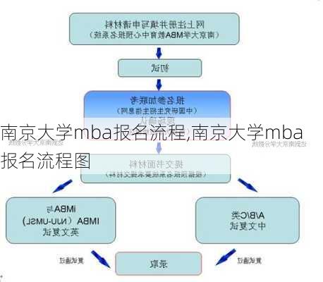 南京大学mba报名流程,南京大学mba报名流程图