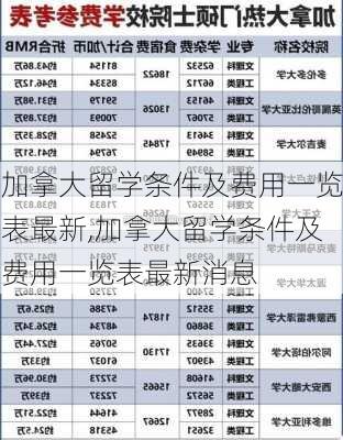 加拿大留学条件及费用一览表最新,加拿大留学条件及费用一览表最新消息