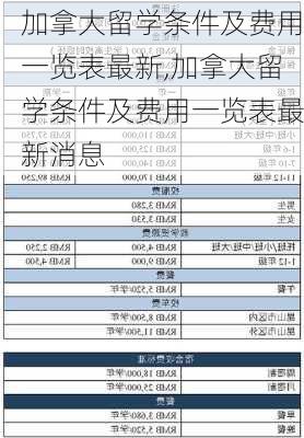 加拿大留学条件及费用一览表最新,加拿大留学条件及费用一览表最新消息