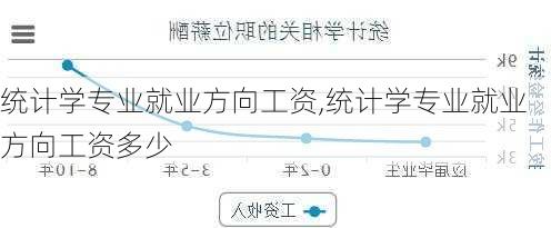 统计学专业就业方向工资,统计学专业就业方向工资多少