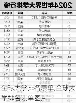 全球大学排名表单,全球大学排名表单图片