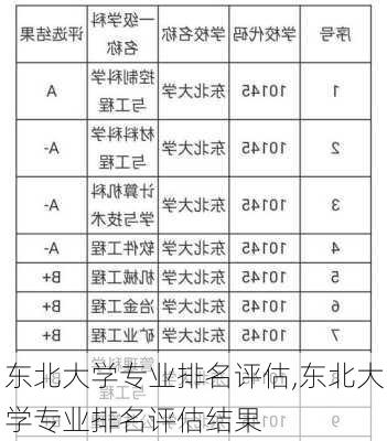 东北大学专业排名评估,东北大学专业排名评估结果