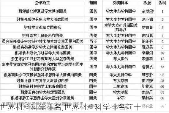 世界材料科学排名,世界材料科学排名前十