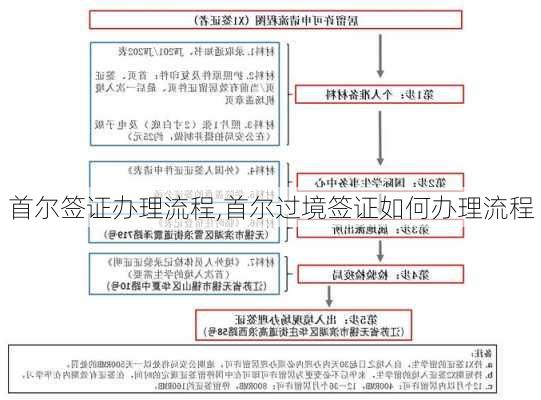 首尔签证办理流程,首尔过境签证如何办理流程