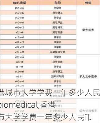 香港城市大学学费一年多少人民币biomedical,香港城市大学学费一年多少人民币