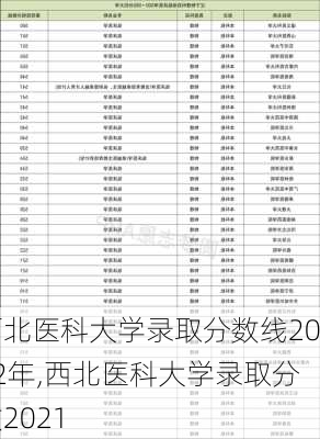 西北医科大学录取分数线2022年,西北医科大学录取分数2021