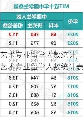 艺术专业留学人数统计,艺术专业留学人数统计表