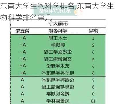 东南大学生物科学排名,东南大学生物科学排名第几