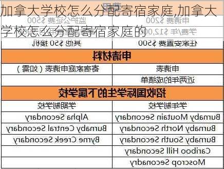 加拿大学校怎么分配寄宿家庭,加拿大学校怎么分配寄宿家庭的