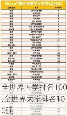 全世界大学排名100,全世界大学排名100强