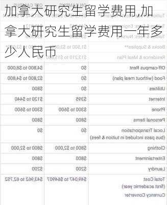 加拿大研究生留学费用,加拿大研究生留学费用一年多少人民币