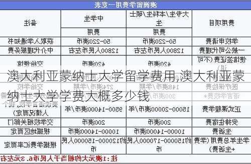 澳大利亚蒙纳士大学留学费用,澳大利亚蒙纳士大学学费大概多少钱