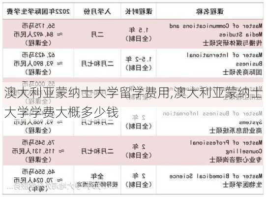 澳大利亚蒙纳士大学留学费用,澳大利亚蒙纳士大学学费大概多少钱