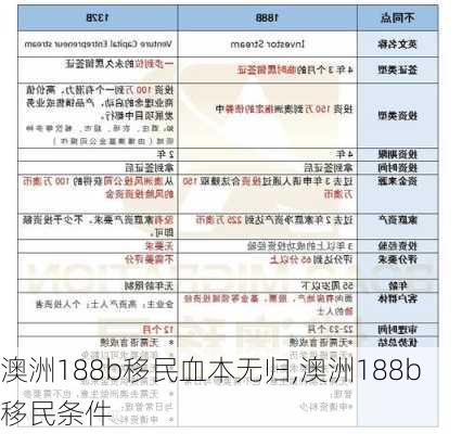 澳洲188b移民血本无归,澳洲188b移民条件